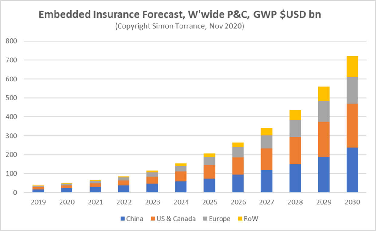 Embedded insurance forecast